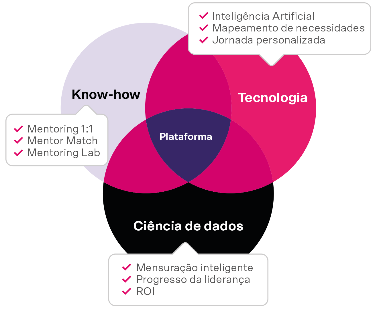 Este é o framework que resume os três pilares em que se sustentam as soluções da Upskill Platform: know-how - mentores experientes, mentor Match e laboratório de treinamento de mentores; tecnologia - ferramentas de Inteligência Artificial para mapear necessidades e criar jornadas personalizadas; e ciência de dados - para mensurar de maneira inteligente o progresso do desenvolvimento da liderança, e trazer dados que comprovem o retorno do investimento na solução.